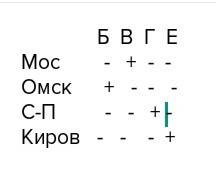 Боря, витя. гриша и егор встретились на всеросийской олимпиаде по информатикею приехали из разных го