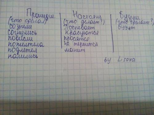 Выписать из текста глаголы , стоящие в настоящем и будущем времени. лето-замечательная пора. поспева