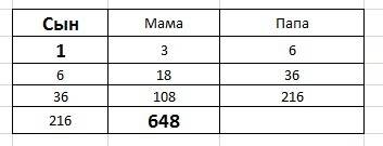 Петя рассказал папе,что его одноклассник вася за 7 лет один раз прогулял урок .папа рассказал маме,ч