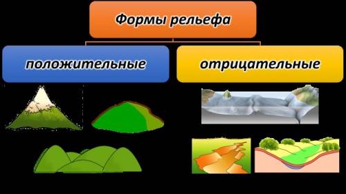 Какая форма рельефа назывется положительной