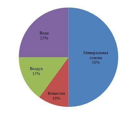 Используя данные составить круговую диаграмму « состав почвы» минеральная основа 50% органические ве