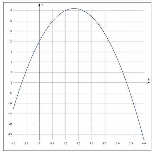 Решите неравенство -9x^2+24x+20> 0