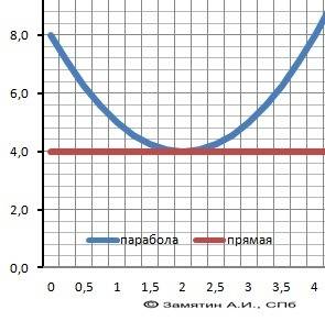 Пример квадратичной функции, график которой касается прямой y =4 в точке с абсциссой 2. с решени