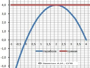 Пример квадратичной функции, график которой касается прямой y =4 в точке с абсциссой 2. с решени