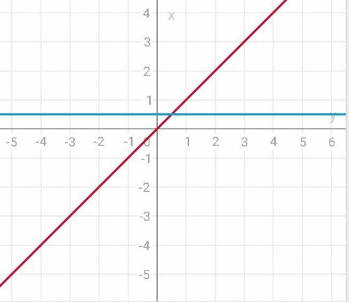 Постройте гафик функции y=1/2 y=1/4x y=2x^2