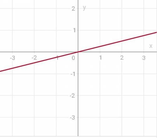 Постройте гафик функции y=1/2 y=1/4x y=2x^2