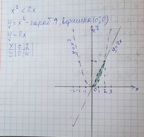 Решите с графика неравенства x^2< 2x