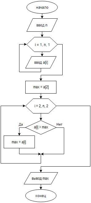 Составить блок-схему. в заданном целочисленном массиве определить максимальный среди элементов, стоя