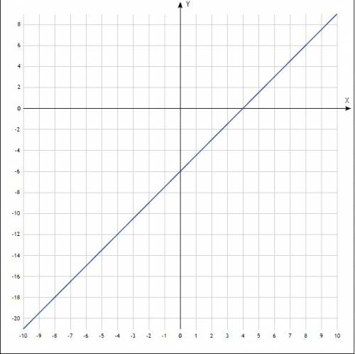 Постройте график функции y = 1,5x - 6 проходил ли график через точку m (-20; 46)