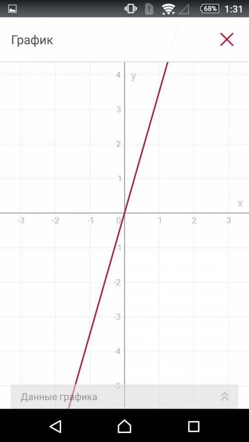 Построить графику функции у = 3.5х. .