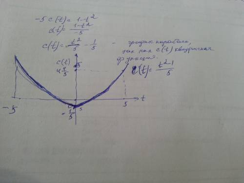 Что выдаст функция? -5 c(t)=1-t в квадрате