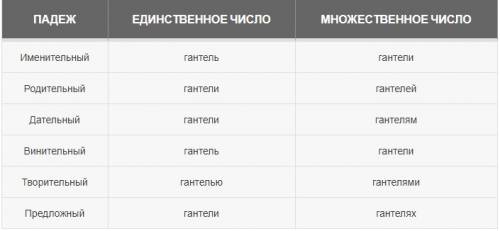 Какого рода слово гантель? в творительном падеже говорят гантелью и гантелем. надо бы просклон