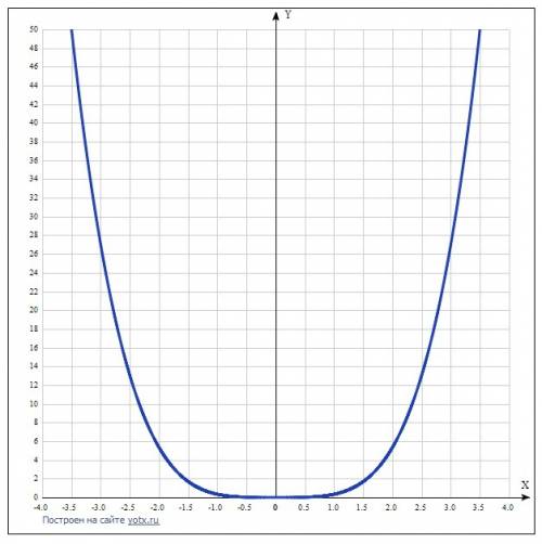 Постройте график функции у=х^4/3 .найдите область определения и область значений.!