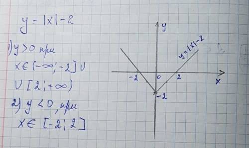 Найти промежутки y=|x|-2 y> 0, y< 0