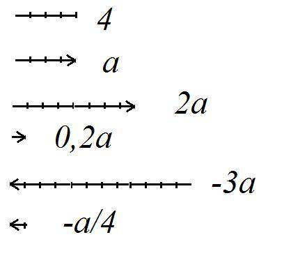 Модуль вектора а равен 4. постройте векторы: 2а; 0,2а; - 3а; - a/4