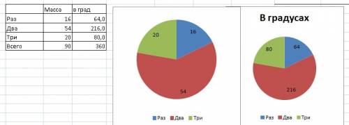 Изобразите на круговой диаграмме массы а) 25ц 40ц и 15ц б) 16кг 54кг 20кг в) 60т 90т 60т 50т
