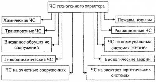 Дайте определение чрезвычайной ситуации техногенного характера?