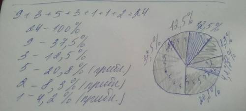 Составить круговую диаграмму ( в процентах ) сон- 9 часов доп. занятия- 3 часа школа- 5 часов - 3 ча