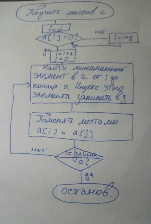 Нужно составить (нарисовать, как вам удобно) алгоритм для программы: : : задано множество из 10 разл