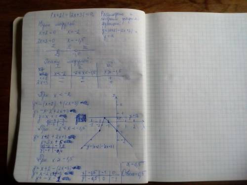 При каком значении а |x+2|-|2x+3|=a имеет 1 общую точку? (, 9 класс) 20 ! подробно