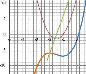 Исследуйте на экстремуме f(x) =2x^3+9x^2+12x-2