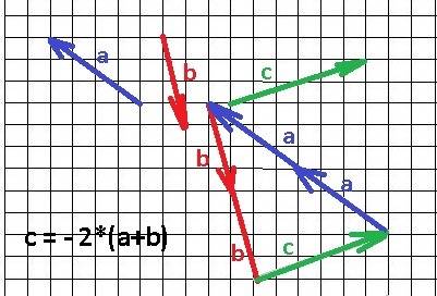 Даны векторы а(-4; 3) b(1; -4) с(6; 2).разложите с по векторам а и б