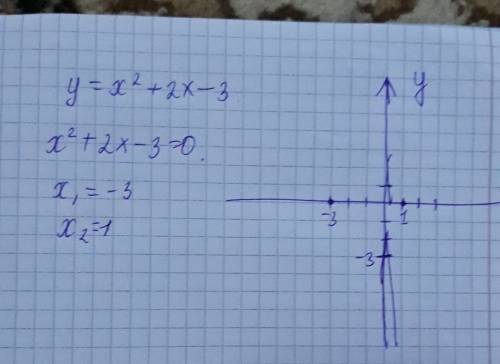 Построить график функции y=x^2+2x-3 с !