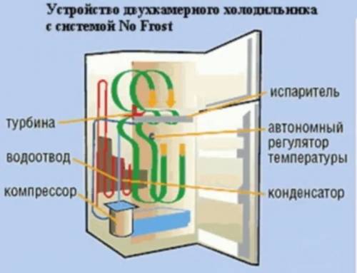 Как работает холодильник с прицепом оснащенного система но frost