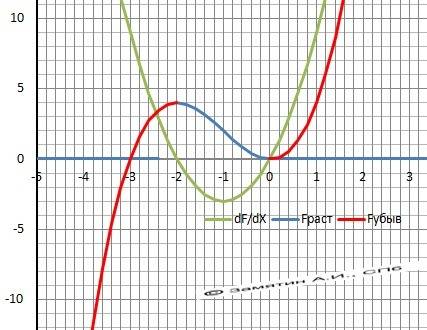 Найти критические точки функции : f(x)=x^3+3x^2