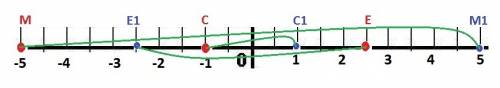 Отметьте на координатной прямой точки м(-5), е(2,5), с(- 1). постройте точки симметричные данным отн