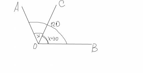 Луч ос лежит внутри угла аов равного 120 градусам найдите угол аос если он на 30 градусв меньше угла