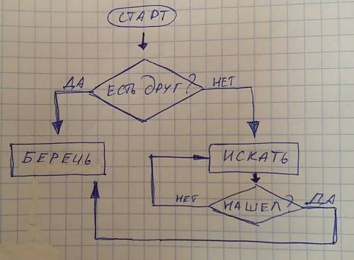 Составить блок-схему пословицы. нет друга - ищи, а нашёл - береги.