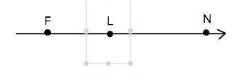 На прямой отметили точки f и n ,а на отрезке fn отметили точку l . укажите пару лучей