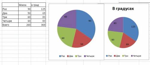 :изобразите на круговой диаграмме массы: а)25ц, 40ц, 15ц. в)60т, 90т, 60т ,50т.