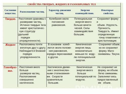 Составте таблицу из трех граф : твердое жидкое газообразное