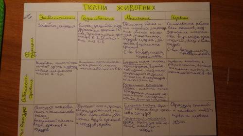 Составить таблицу по тканям 5 класс