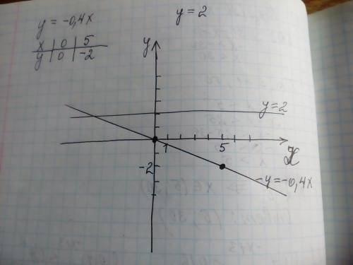 Водной системе координат постройте график функции y= -0.4x и y=2