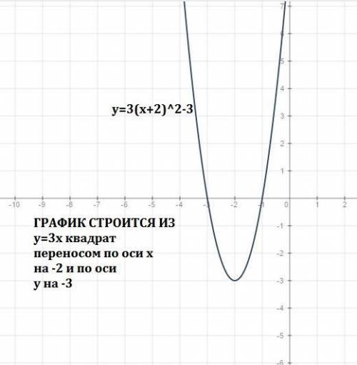 Y=3(x+2)^2-3 график функций нарисуйте