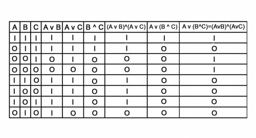 Докозать используя таблицу истинности: a v (b^c)=(avb)^(avc)