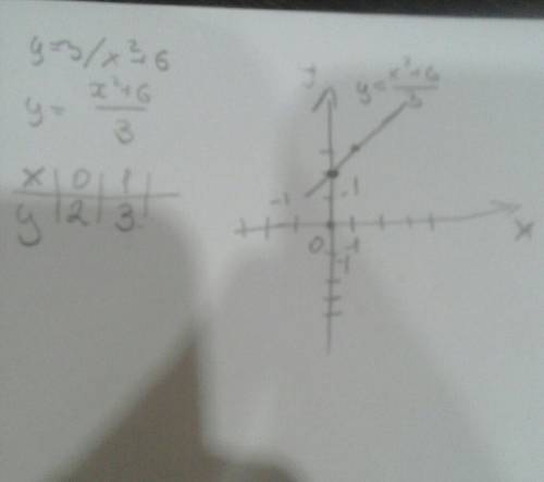 Знайдіть область визначення функції: y=3/x^+6