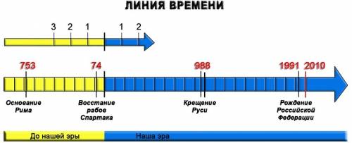 Яне поняла как заполнить линию времени! пришлите фото! так будет понятнее.