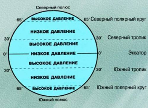 Почему на экваторе низкое давление, а на полюсах высокое?