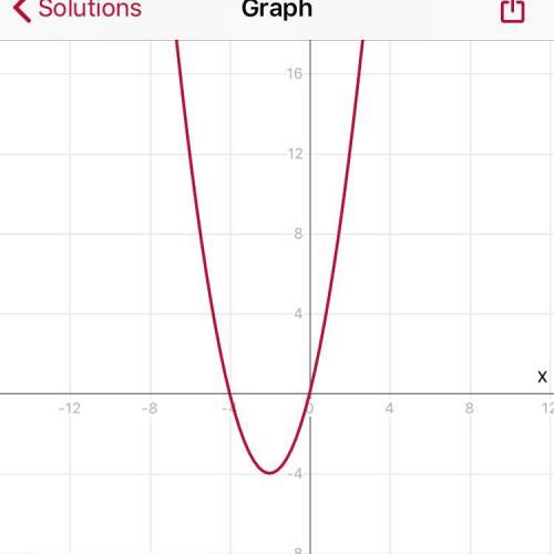 y = x {}^{2} + 4x