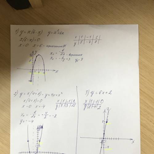 35 ! сделать схему и график функции 1) y=x (6-x) 2) y=x (4+x) 3) y=6x+2