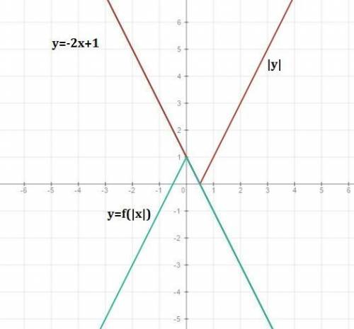 1дана функция f(x)=-2x+1.постройте график данной функции и график функции: а) y=f(-x) б)y=|f(x)| в)y