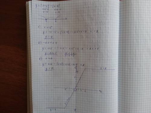 Постройте график функции y=|x+5|-|x-4|​