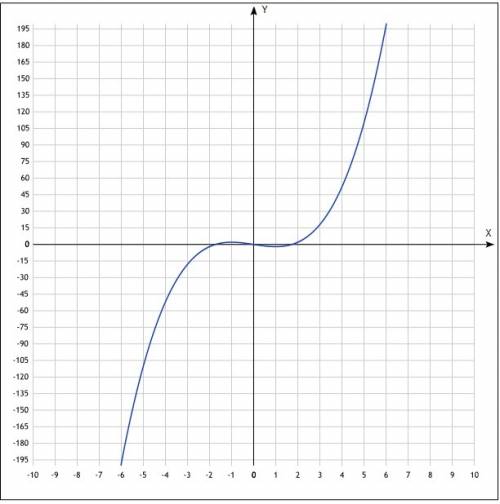 Y=x3-3x , решить и нарисовать график