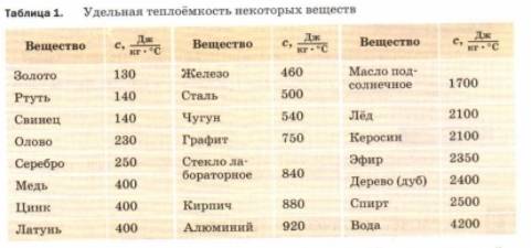 Ученикам 8 класса вопрос какое количество теплоты потребуется для нагревания 5л растительного масла