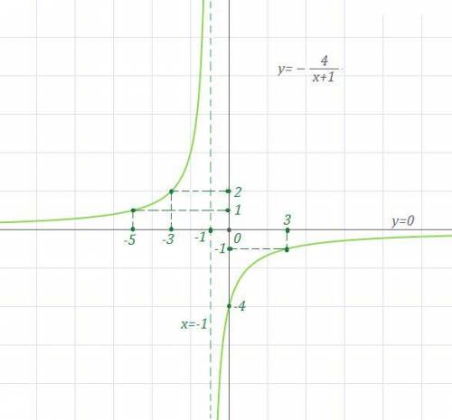 График y= - 4/1+x ( /-это как черта дроби, а минус стоит перед всей дробью) объясните, как правильн