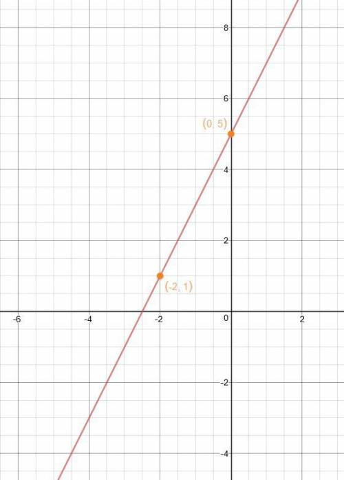 На координат ной плоскости постройте график уравнения 2х-у+5=0